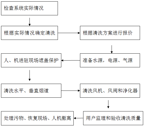 廚房排油煙管道及設(shè)備防火清洗施工流程